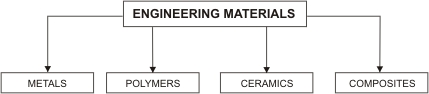 Classification of Engineering Materials