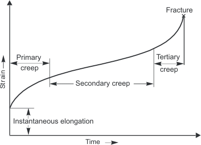 Typical creep curve showing the three stages of creep with respect to time, during creep test