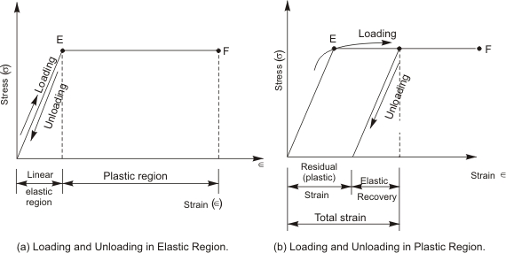 Stress Strain Diagrams of Elastic, Perfectly Plastic Material