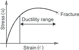Stress-Strain diagram for a ductile material