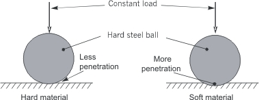 Hardness as resistance to indentation
