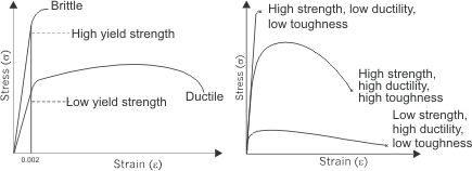 Stress-strain Diagrams of Various Metals