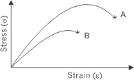 Stress-strain Diagrams