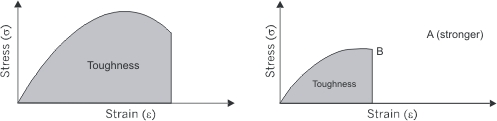 Comparison of ultimate strength of materials A & B