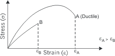 Comparison of strength of materials A & B
