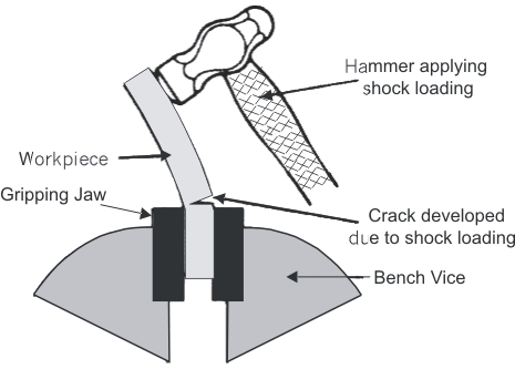Impact Strength: Component under shock load