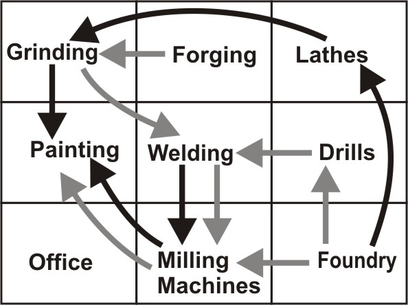 Layout of job shop