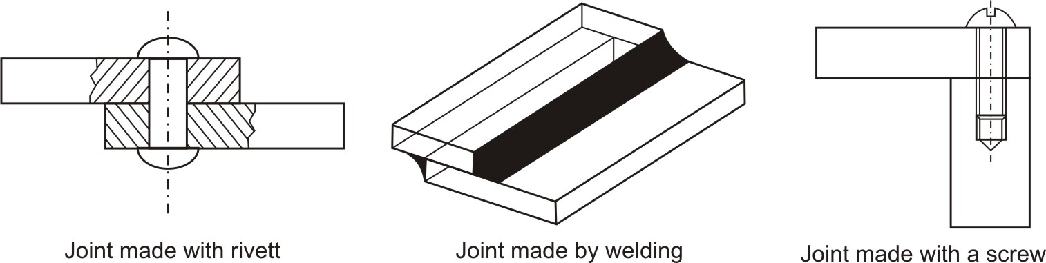 Various joining methods (a) Riveting (b) Welding (c) Fastening