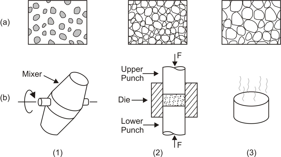 Stages in powder metallurgy process (1) Blending, (2) Compacting, (3) Sintering