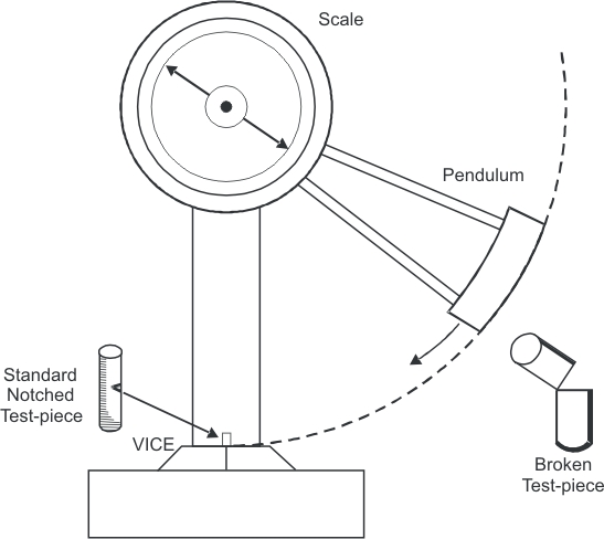 The energy required to fracture the specimen is measured on the scale in joules
