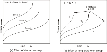 Creep Curves