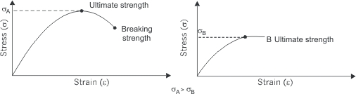 Comparison of ultimate strength of materials A & B