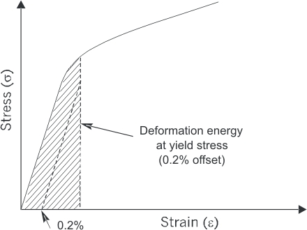 Deformation energy