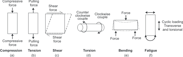 Types of loading