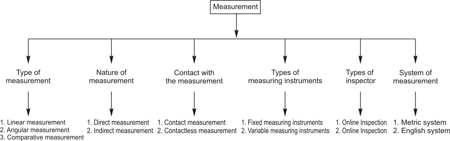 Classification of Measurement