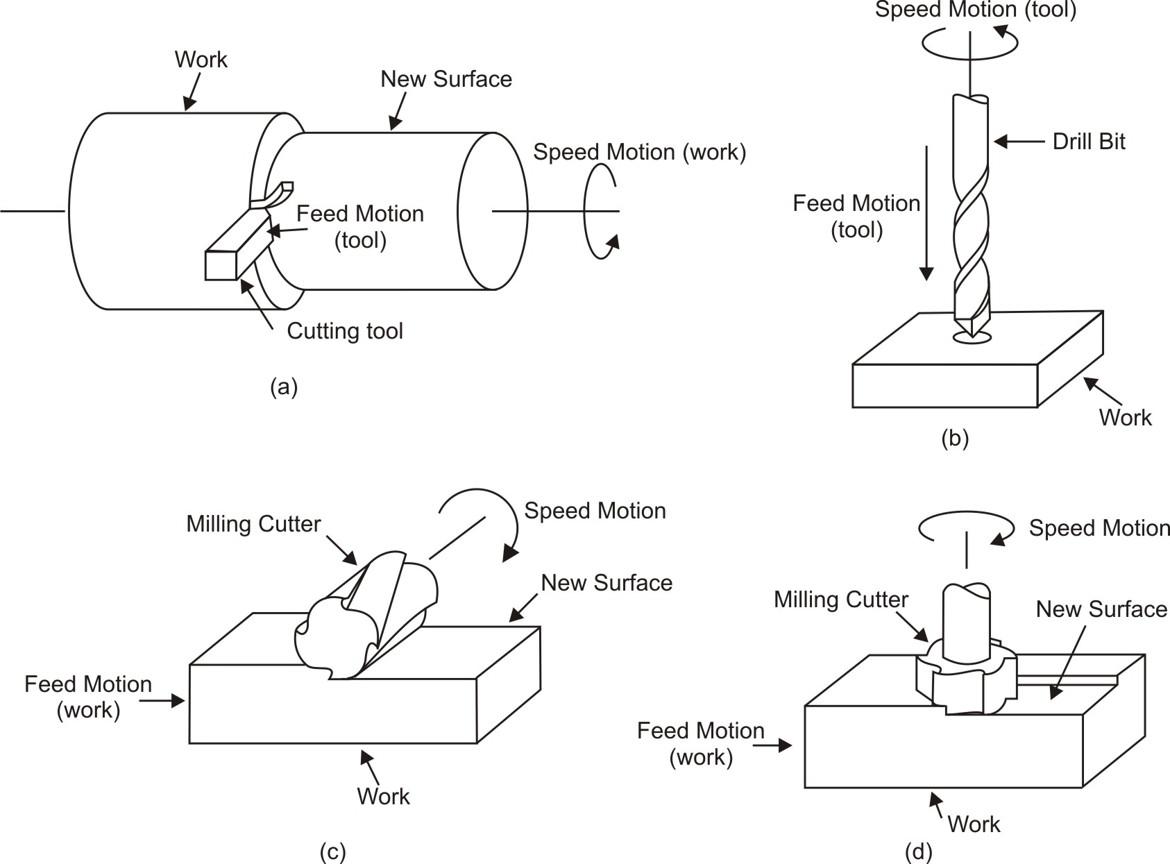 Various machining processes (a) Turning (b) Drilling (c) Horizontal Milling (d) Vertical Milling