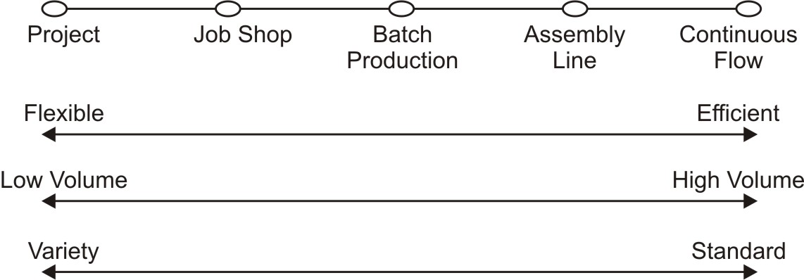 Continum of production systems differentiated on the basis of flexibility, volume, standardization