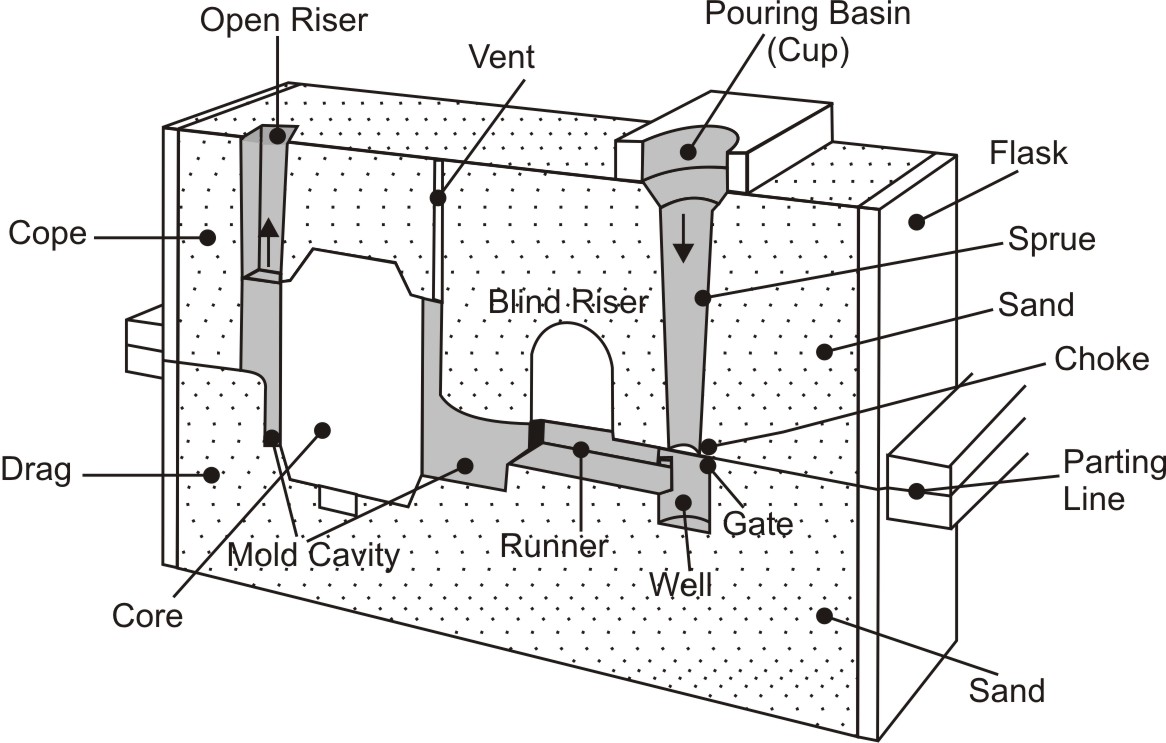 Cross-section of a typical two-part sand mould, presenting various mould components and terminology