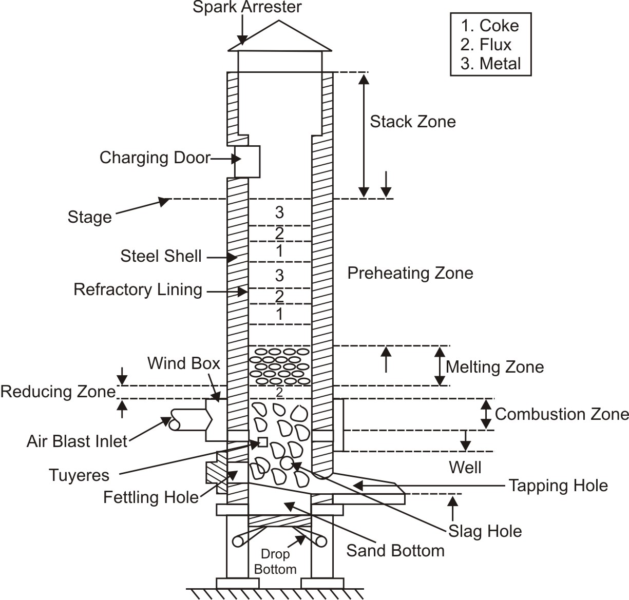 Cupola furnace